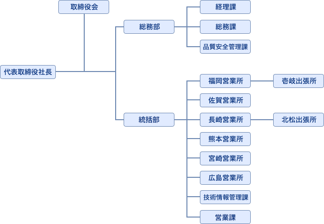 組織図