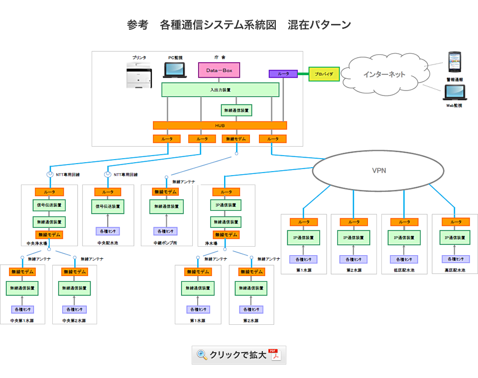 参考　各種通信システム系統図　混在パターン